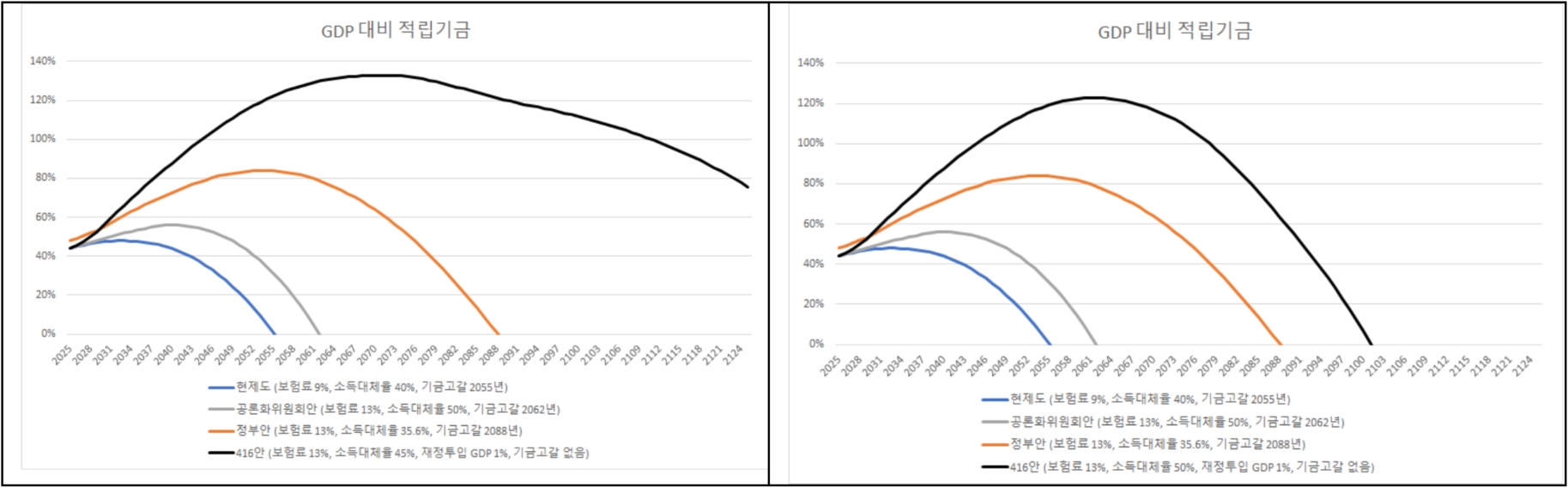 〈보험료 13% 소득대체율 45% 목표〉 〈보험료 13% 소득대체율 50% 목표〉 * 2023년 재정추계 기준