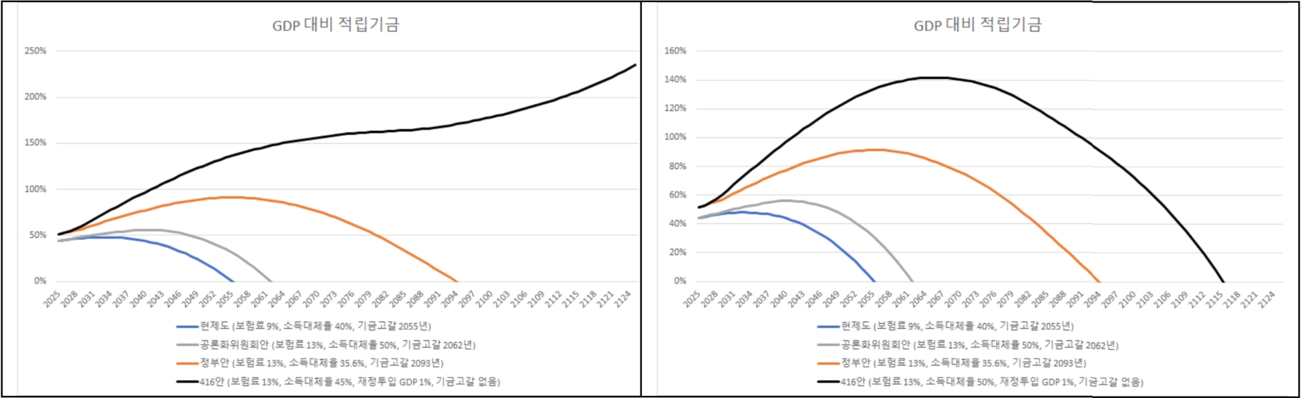 〈보험료 13% 소득대체율 45% 목표〉 〈보험료 13% 소득대체율 50% 목표〉 * 24년 11월 말 적립금 기준