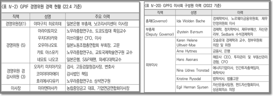 일본과 노르웨이 기금운용 이사회 구성원.  자료:국민연금 연구원 보고서 /2022년 자료
