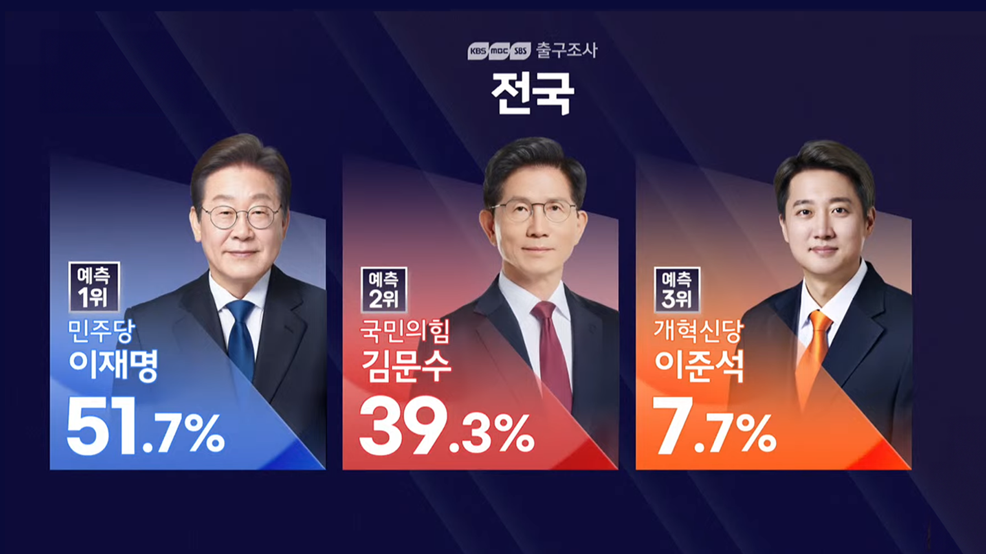 [출구조사] 시도·연령·성별 출구조사 종합…이재명 51.7%, 김문수 39.3%, 이준석 7.7%