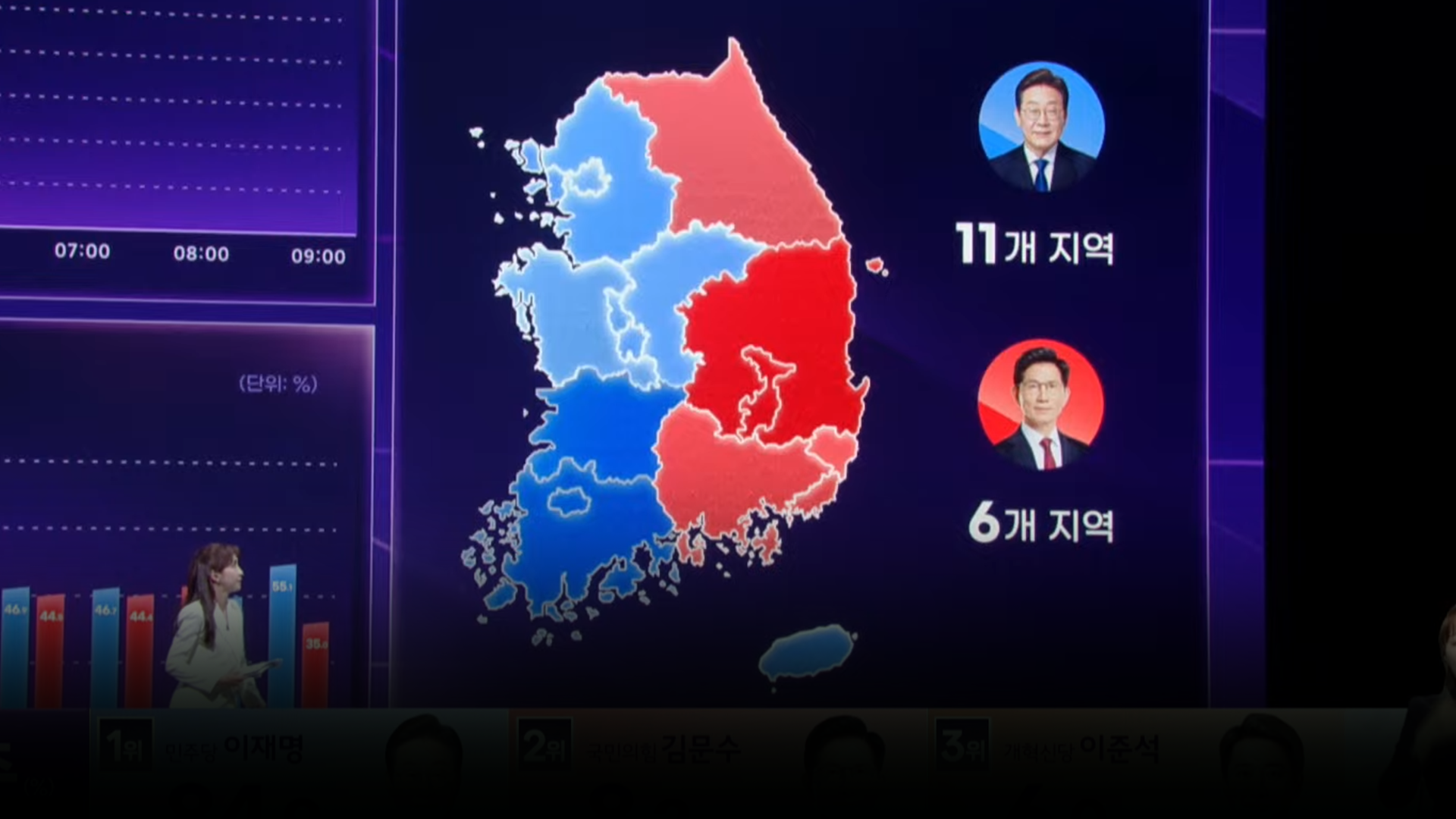 [개표방송]​ 또, 동서로 갈렸다…각 후보 우세 지역은?